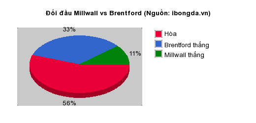 Thống kê đối đầu Millwall vs Brentford