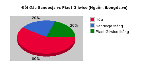 Thống kê đối đầu Sandecja vs Piast Gliwice