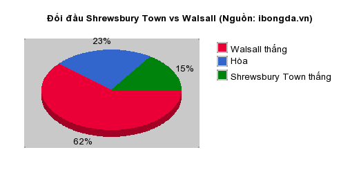 Thống kê đối đầu Shrewsbury Town vs Walsall