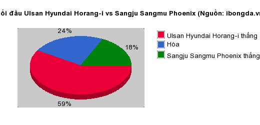 Thống kê đối đầu Ulsan Hyundai Horang-i vs Sangju Sangmu Phoenix