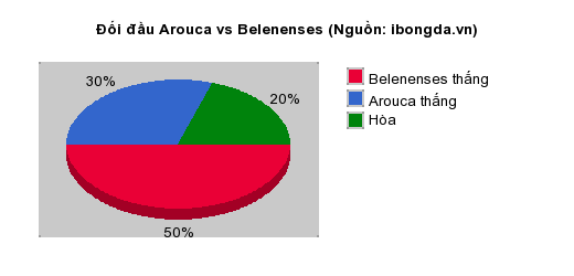 Thống kê đối đầu Arouca vs Belenenses