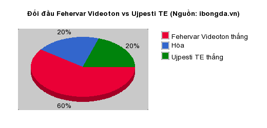 Thống kê đối đầu Fehervar Videoton vs Ujpesti TE