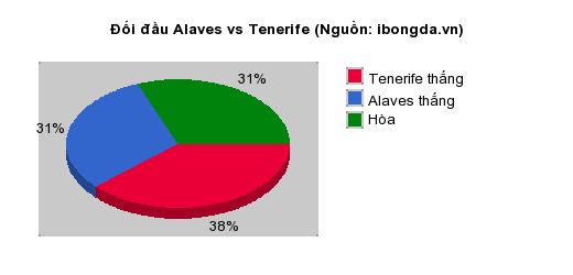 Thống kê đối đầu Alaves vs Tenerife