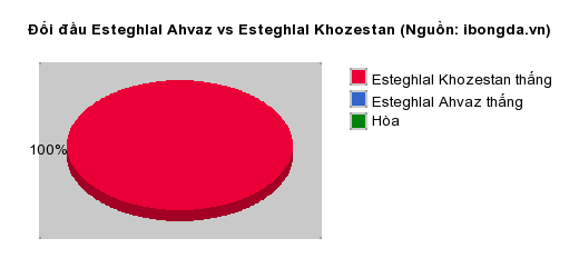 Thống kê đối đầu Esteghlal Ahvaz vs Esteghlal Khozestan