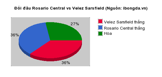 Thống kê đối đầu Rosario Central vs Velez Sarsfield