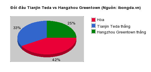 Thống kê đối đầu Tianjin Teda vs Hangzhou Greentown