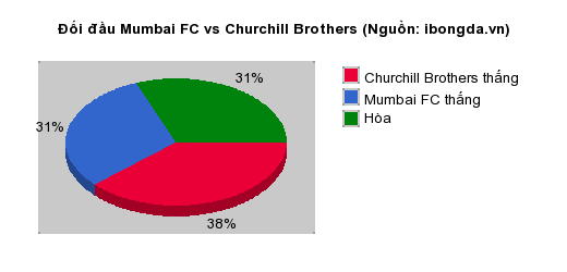 Thống kê đối đầu Mumbai FC vs Churchill Brothers