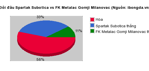Thống kê đối đầu Spartak Subotica vs FK Metalac Gornji Milanovac