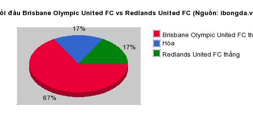 Thống kê đối đầu Brisbane Olympic United FC vs Redlands United FC