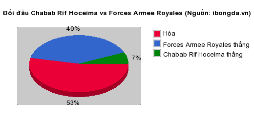 Thống kê đối đầu Chabab Rif Hoceima vs Forces Armee Royales