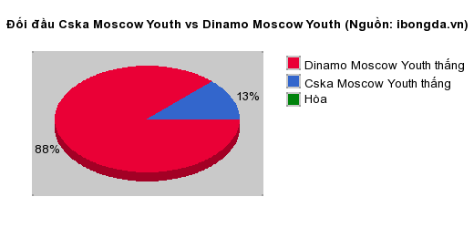Thống kê đối đầu Cska Moscow Youth vs Dinamo Moscow Youth