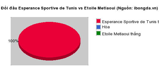 Thống kê đối đầu Esperance Sportive de Tunis vs Etoile Metlaoui
