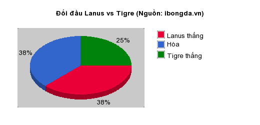 Thống kê đối đầu Lanus vs Tigre