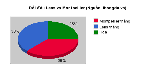 Thống kê đối đầu Lens vs Montpellier