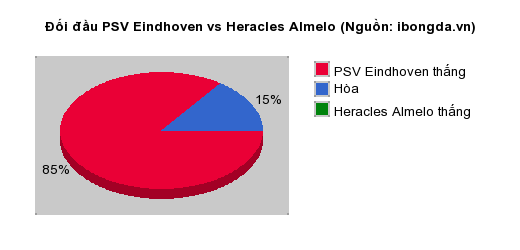 Thống kê đối đầu PSV Eindhoven vs Heracles Almelo