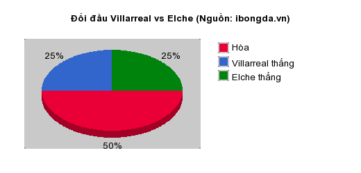Thống kê đối đầu Villarreal vs Elche