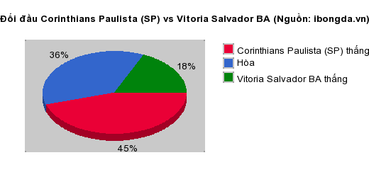 Thống kê đối đầu Corinthians Paulista (SP) vs Vitoria Salvador BA