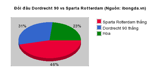 Thống kê đối đầu Dordrecht 90 vs Sparta Rotterdam