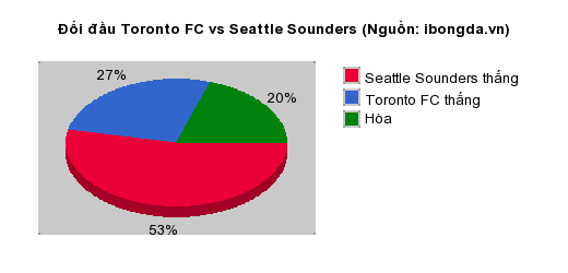 Thống kê đối đầu Toronto FC vs Seattle Sounders