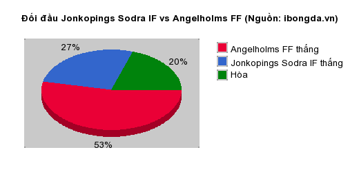 Thống kê đối đầu Jonkopings Sodra IF vs Angelholms FF