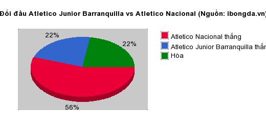 Thống kê đối đầu Atletico Junior Barranquilla vs Atletico Nacional