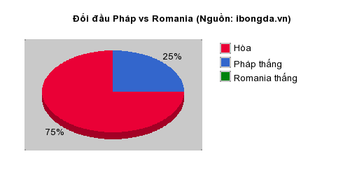 Thống kê đối đầu Pháp vs Romania