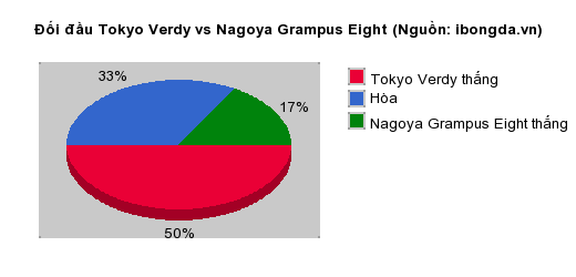 Thống kê đối đầu Tokyo Verdy vs Nagoya Grampus Eight