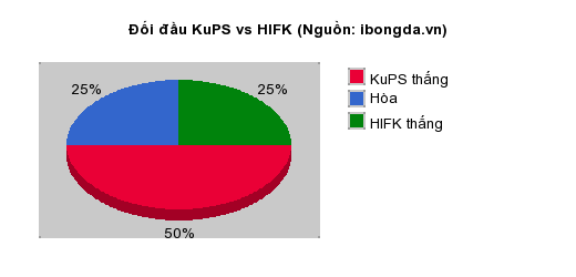 Thống kê đối đầu KuPS vs HIFK