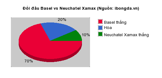 Thống kê đối đầu Basel vs Neuchatel Xamax