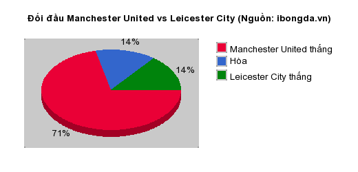 Thống kê đối đầu Manchester United vs Leicester City