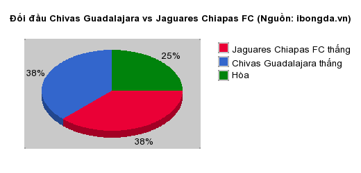 Thống kê đối đầu Chivas Guadalajara vs Jaguares Chiapas FC