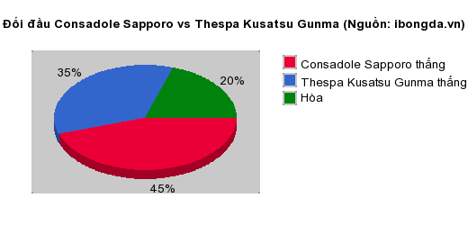 Thống kê đối đầu Consadole Sapporo vs Thespa Kusatsu Gunma