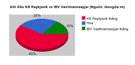 Thống kê đối đầu KR Reykjavik vs IBV Vestmannaeyjar