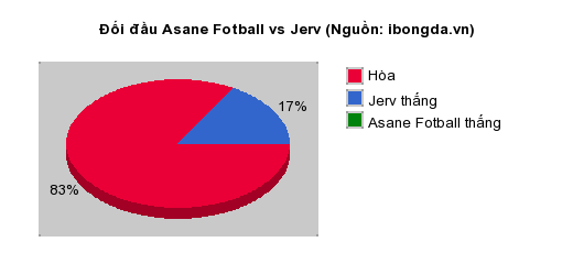Thống kê đối đầu Asane Fotball vs Jerv