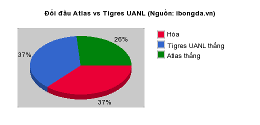 Thống kê đối đầu Atlas vs Tigres UANL