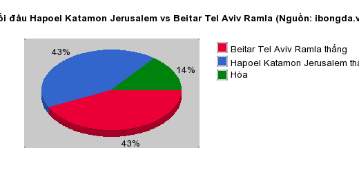 Thống kê đối đầu Hapoel Katamon Jerusalem vs Beitar Tel Aviv Ramla