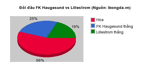 Thống kê đối đầu FK Haugesund vs Lillestrom