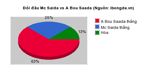Thống kê đối đầu Mc Saida vs A Bou Saada