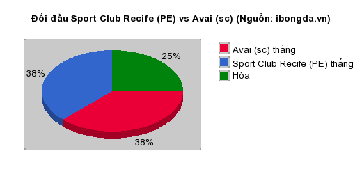 Thống kê đối đầu Sport Club Recife (PE) vs Avai (sc)