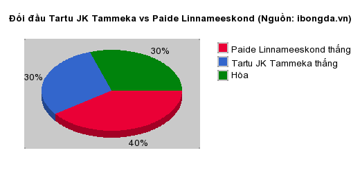 Thống kê đối đầu Tartu JK Tammeka vs Paide Linnameeskond