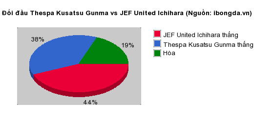 Thống kê đối đầu Thespa Kusatsu Gunma vs JEF United Ichihara