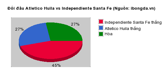 Thống kê đối đầu Atletico Huila vs Independiente Santa Fe