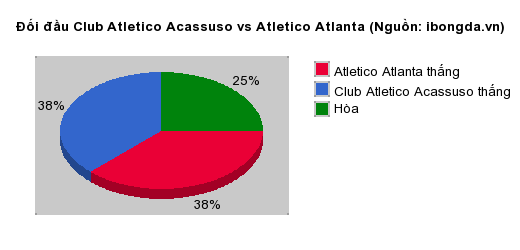 Thống kê đối đầu Club Atletico Acassuso vs Atletico Atlanta