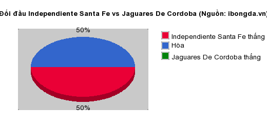 Thống kê đối đầu Independiente Santa Fe vs Jaguares De Cordoba