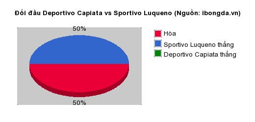 Thống kê đối đầu Deportivo Capiata vs Sportivo Luqueno