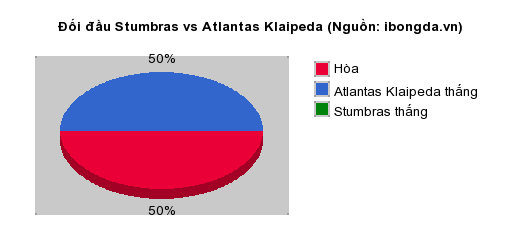 Thống kê đối đầu Stumbras vs Atlantas Klaipeda