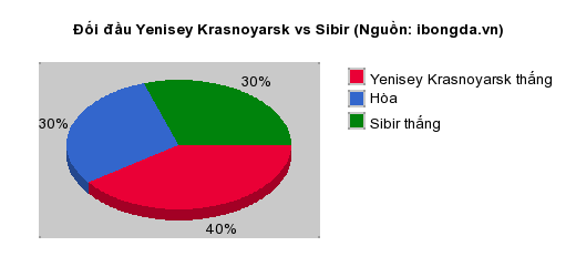 Thống kê đối đầu Yenisey Krasnoyarsk vs Sibir