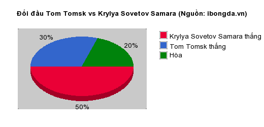 Thống kê đối đầu Tom Tomsk vs Krylya Sovetov Samara