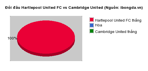 Thống kê đối đầu Hartlepool United FC vs Cambridge United