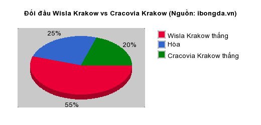 Thống kê đối đầu Wisla Krakow vs Cracovia Krakow